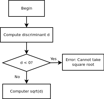 Flowchart for a simple conditional