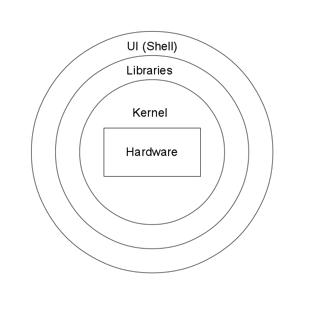Unix layers