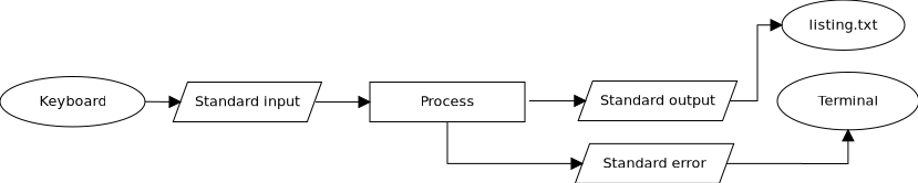 Redirecting standard output