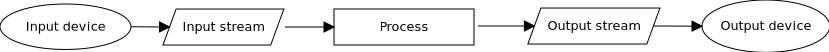 File streams
